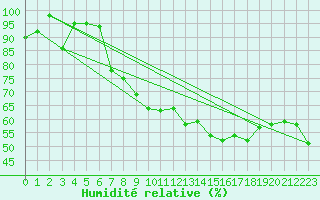Courbe de l'humidit relative pour Torino / Bric Della Croce