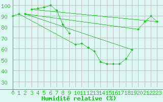 Courbe de l'humidit relative pour Holbeach