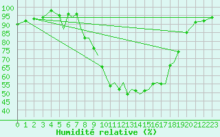 Courbe de l'humidit relative pour Connaught Airport