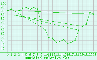 Courbe de l'humidit relative pour Saint-Paul-des-Landes (15)