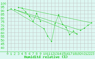 Courbe de l'humidit relative pour Berlin-Tempelhof