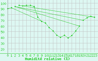 Courbe de l'humidit relative pour Fribourg / Posieux