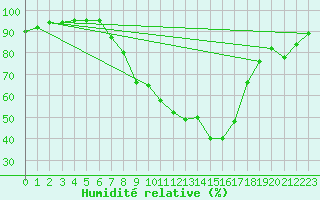 Courbe de l'humidit relative pour Payerne (Sw)