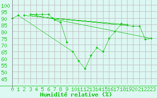 Courbe de l'humidit relative pour San Vicente de la Barquera