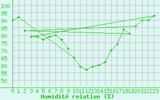 Courbe de l'humidit relative pour De Bilt (PB)