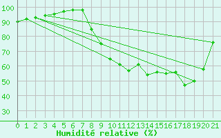 Courbe de l'humidit relative pour Saint Gervais (33)