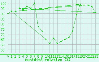 Courbe de l'humidit relative pour La Brvine (Sw)