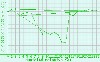 Courbe de l'humidit relative pour Vaduz