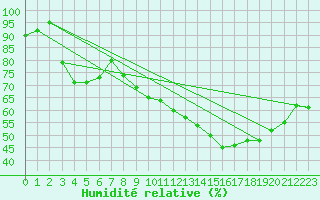 Courbe de l'humidit relative pour Cognac (16)