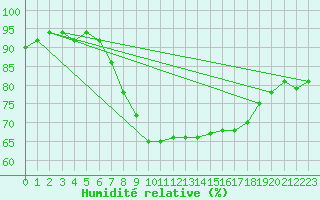 Courbe de l'humidit relative pour Roth