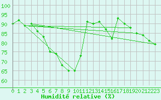 Courbe de l'humidit relative pour Varkaus Kosulanniemi