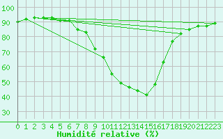 Courbe de l'humidit relative pour Selonnet (04)