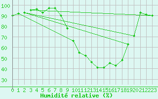 Courbe de l'humidit relative pour Millau - Soulobres (12)