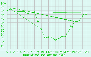 Courbe de l'humidit relative pour Vigo / Peinador