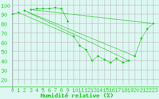 Courbe de l'humidit relative pour Epinal (88)