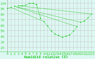 Courbe de l'humidit relative pour Bedford