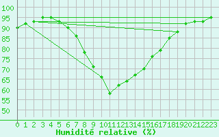 Courbe de l'humidit relative pour Holzkirchen
