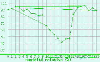 Courbe de l'humidit relative pour Ambrieu (01)