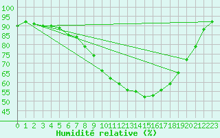 Courbe de l'humidit relative pour Vaduz