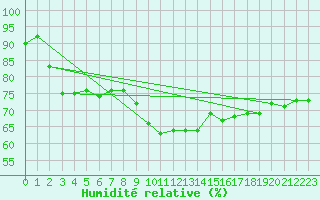 Courbe de l'humidit relative pour Thorney Island