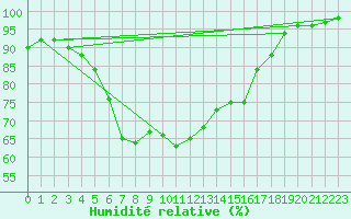 Courbe de l'humidit relative pour Plymouth (UK)