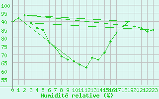 Courbe de l'humidit relative pour Kojovska Hola