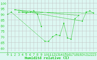 Courbe de l'humidit relative pour Nancy - Ochey (54)