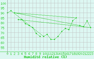 Courbe de l'humidit relative pour Kumlinge Kk