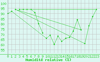 Courbe de l'humidit relative pour Cannes (06)
