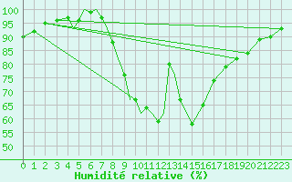 Courbe de l'humidit relative pour Diepholz