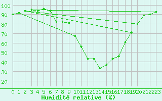 Courbe de l'humidit relative pour Baruth