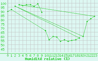 Courbe de l'humidit relative pour Adast (65)