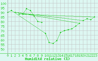 Courbe de l'humidit relative pour Mhling
