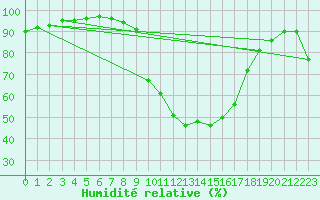 Courbe de l'humidit relative pour Brive-Souillac (19)