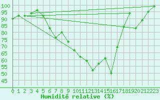 Courbe de l'humidit relative pour Gavle