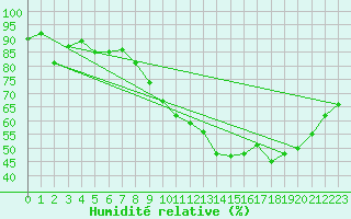 Courbe de l'humidit relative pour Saint-Brieuc (22)