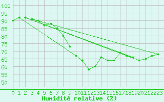 Courbe de l'humidit relative pour Terespol