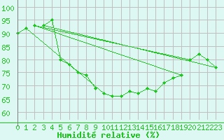 Courbe de l'humidit relative pour Saint-Saturnin-Ls-Avignon (84)