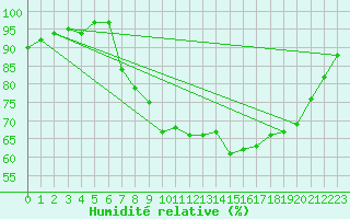 Courbe de l'humidit relative pour Shobdon