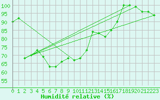 Courbe de l'humidit relative pour Cap Mele (It)