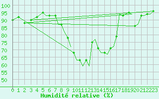 Courbe de l'humidit relative pour Bournemouth (UK)