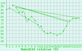 Courbe de l'humidit relative pour Rorvik / Ryum