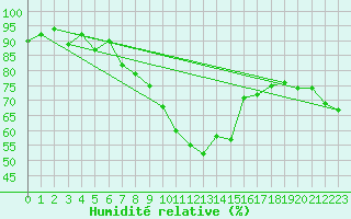 Courbe de l'humidit relative pour Col Des Mosses