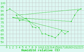 Courbe de l'humidit relative pour Chieming
