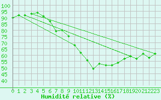 Courbe de l'humidit relative pour Chaumont (Sw)