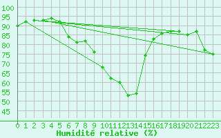 Courbe de l'humidit relative pour Pointe de Socoa (64)