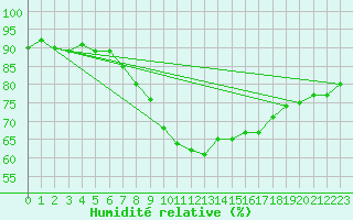 Courbe de l'humidit relative pour Rothamsted