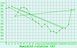 Courbe de l'humidit relative pour Aigle (Sw)