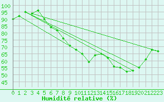 Courbe de l'humidit relative pour Chivres (Be)