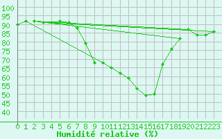 Courbe de l'humidit relative pour Flhli